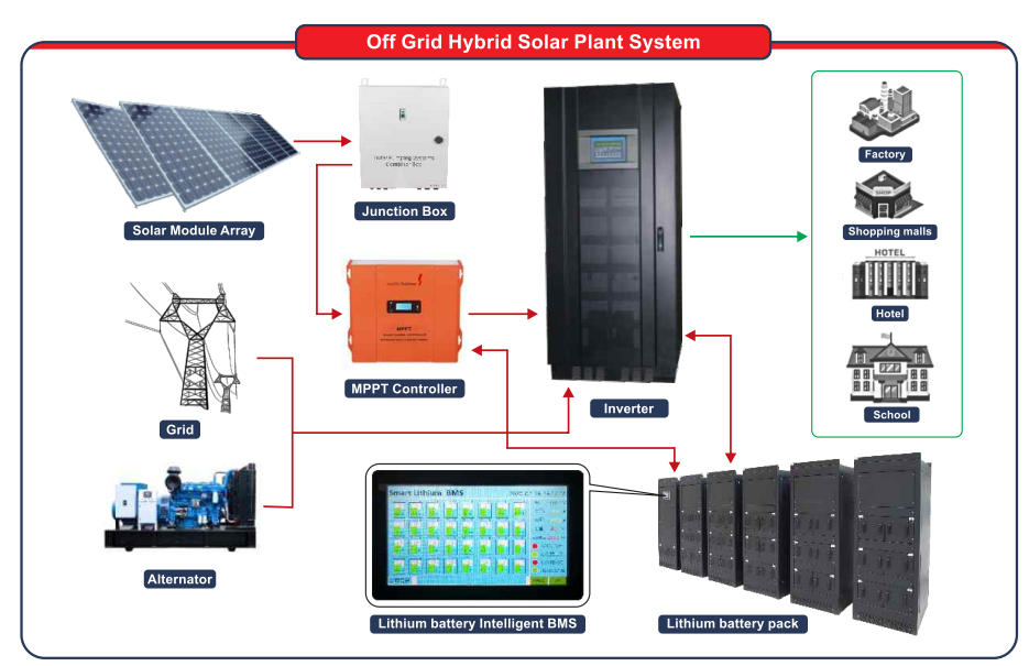 100KVA Solar System with 250KWH Lithium Battery Bank - Image 2