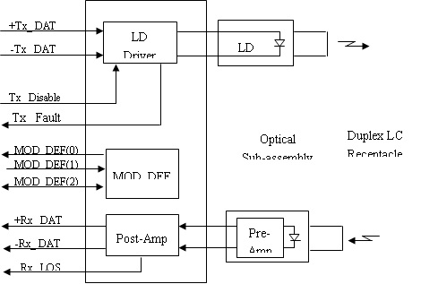 Functional block diagram of 1.25G SFP optical module