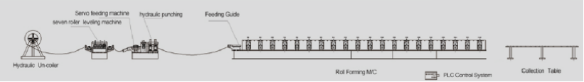 System component diagram for guardrail roll forming line