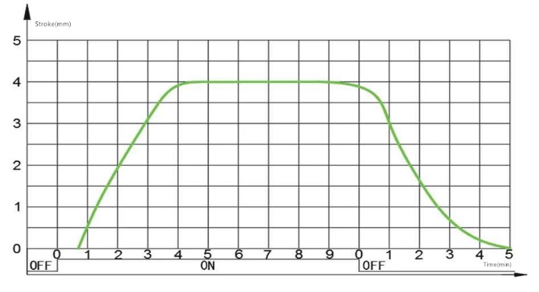 Stroke vs Time Graph