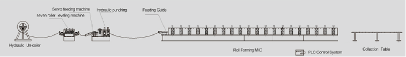 Diagram of the 3-wave guardrail roll forming production line components