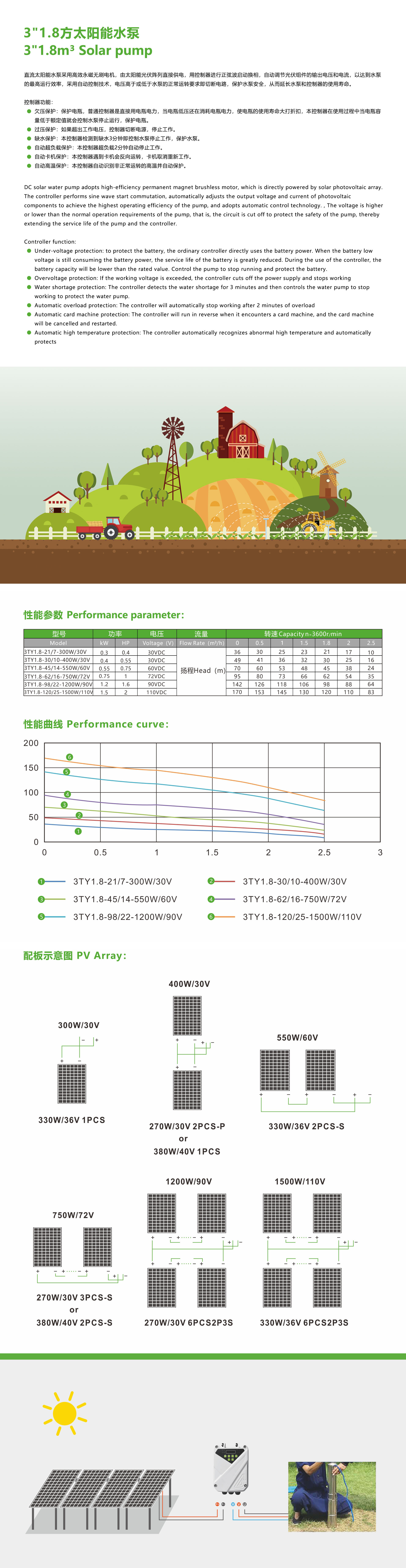 Technical performance curves and model specifications for DC solar water pump