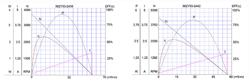 Performance curves for 36ZY50 series motors