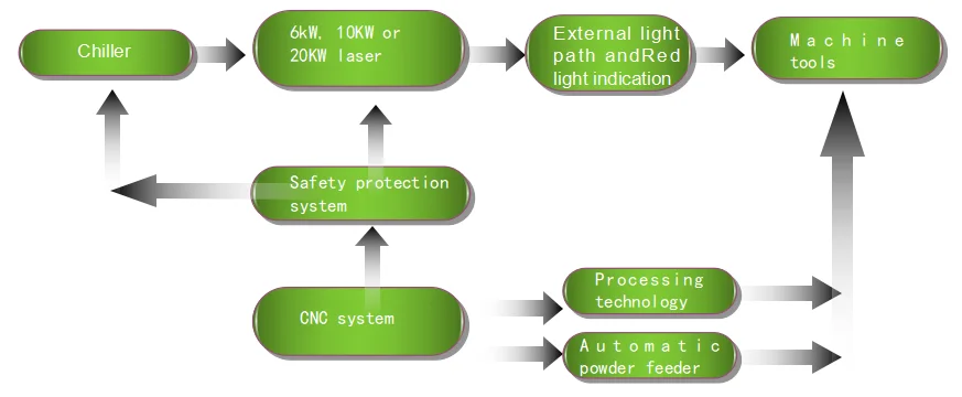 Laser cladding system process flow diagram