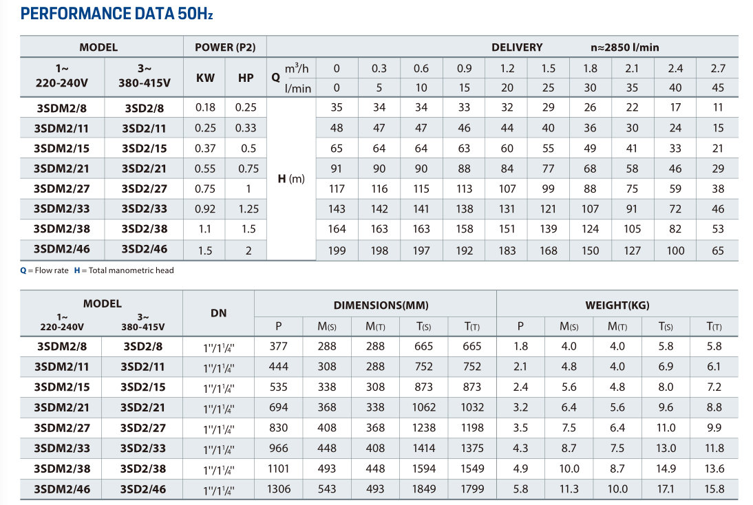 Technical performance chart and dimensional data for 3SDM2 series pumps
