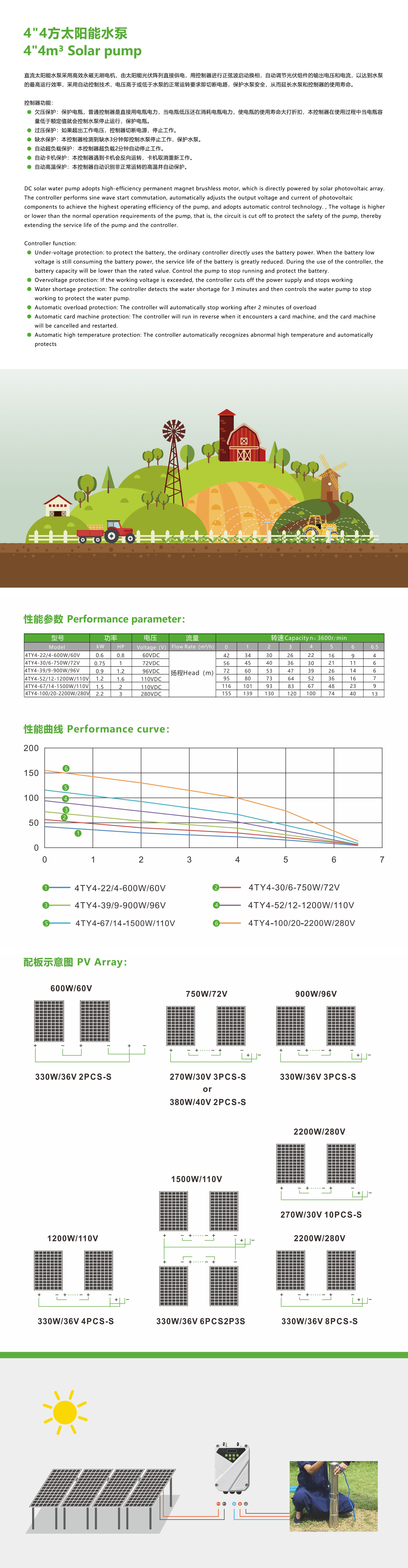 Technical diagram and performance charts for the 4 inch DC solar water pump