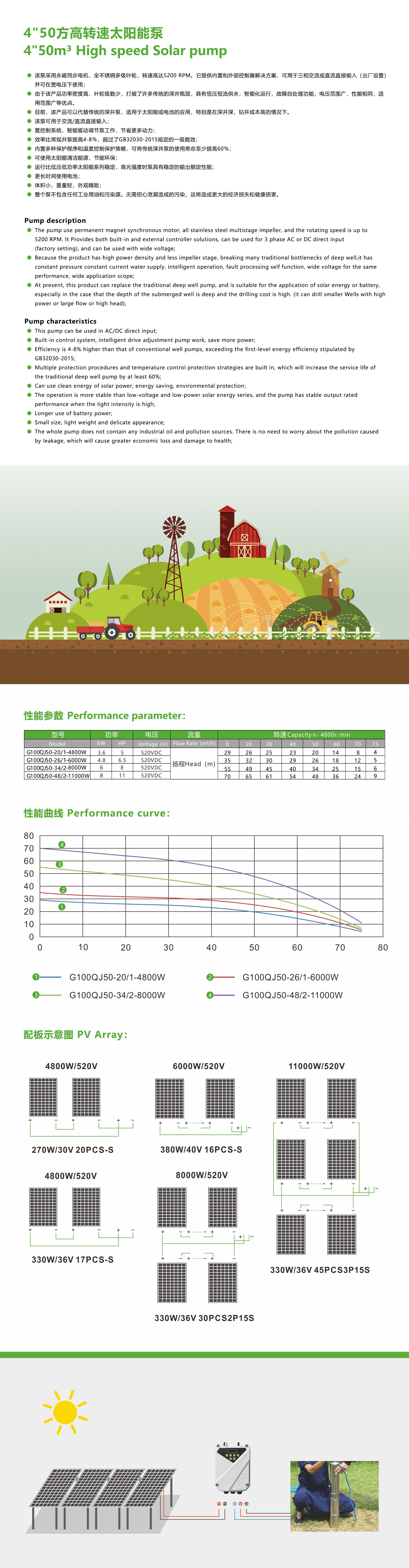 Technical specifications and performance curves for the 4 inch 50 ton per hour solar pump