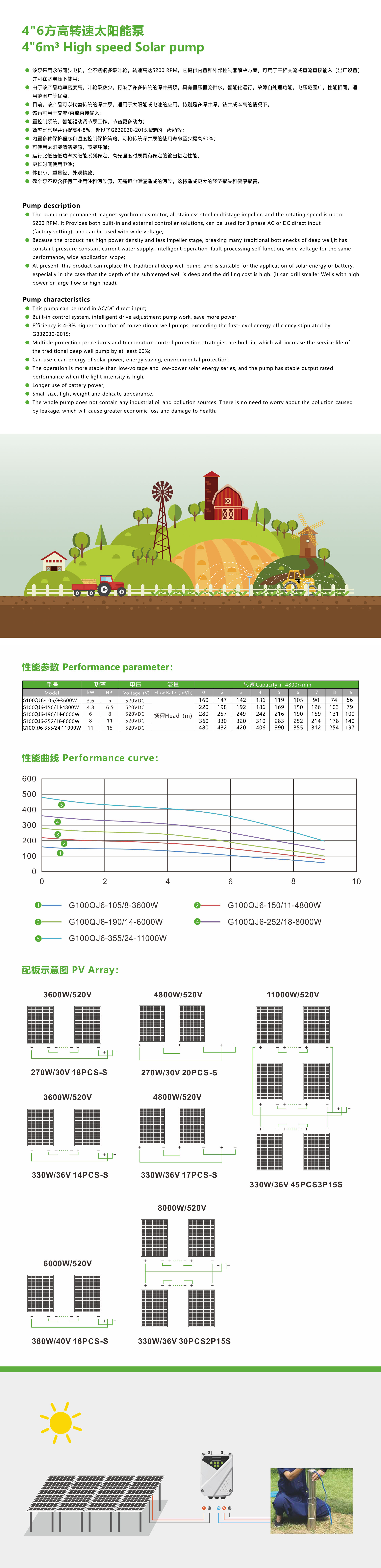Technical performance curves and specifications for high-speed solar pump