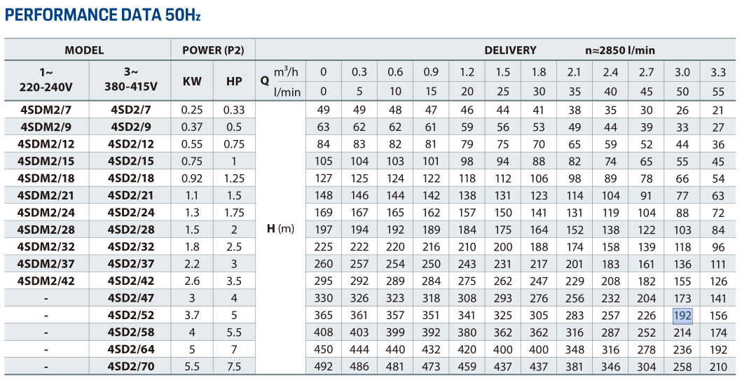 Performance data chart for 4SDM2 series submersible pumps