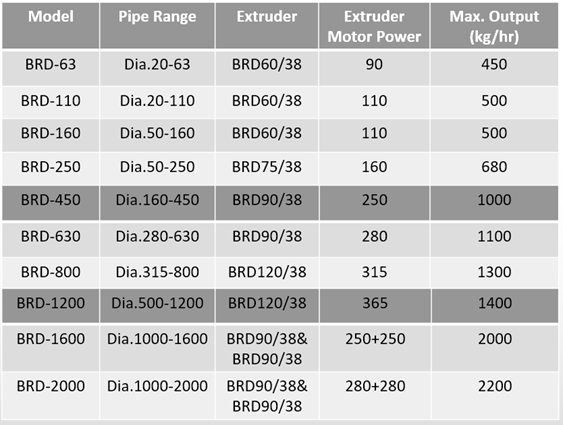 Pipe extrusion line technical parameter table