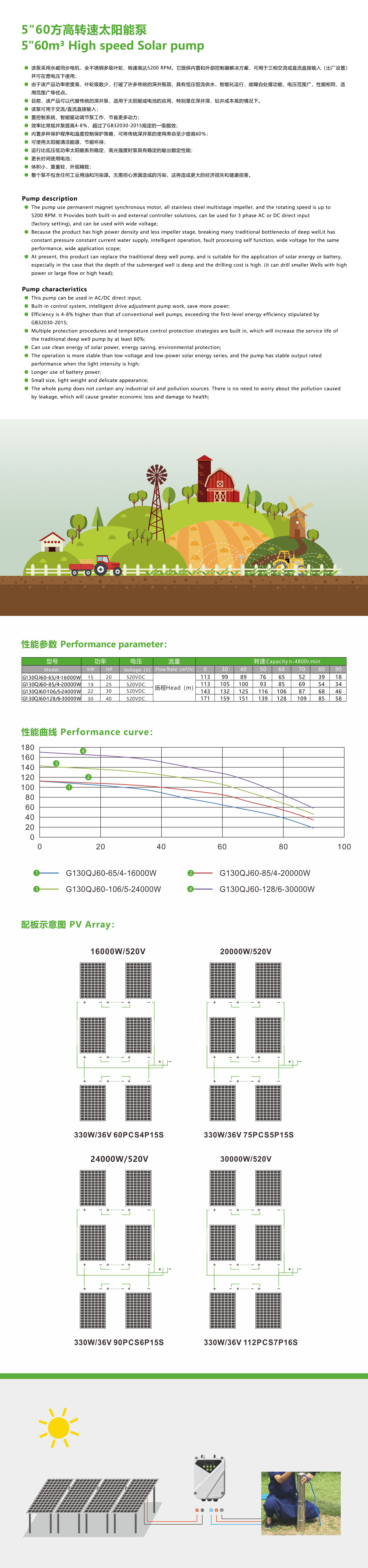 Technical performance curves and PV array configuration diagrams for high-speed solar pump
