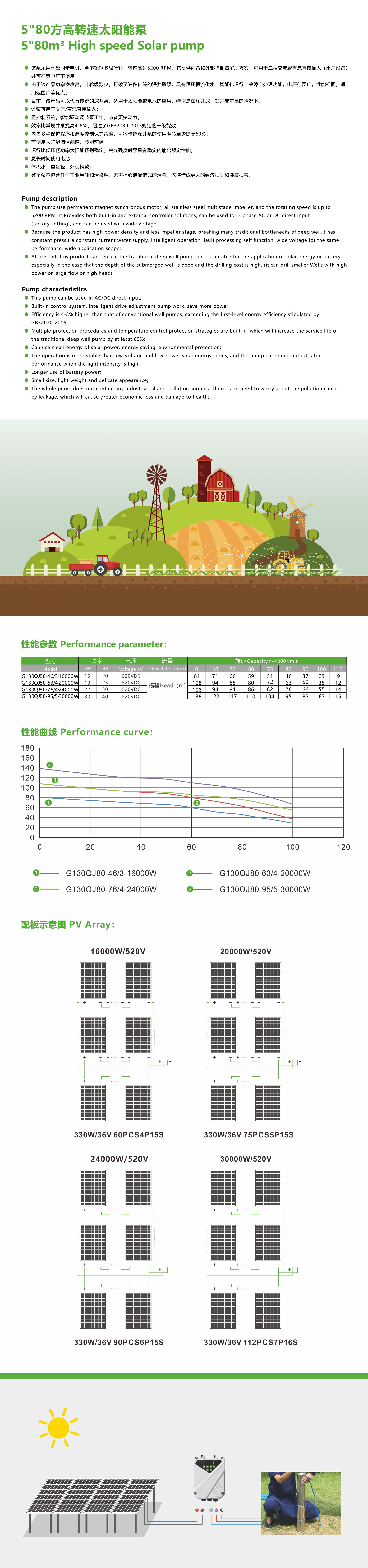 Technical specifications and performance curves for the 80T/h solar pump