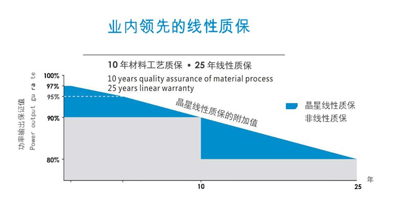 Linear performance warranty graph