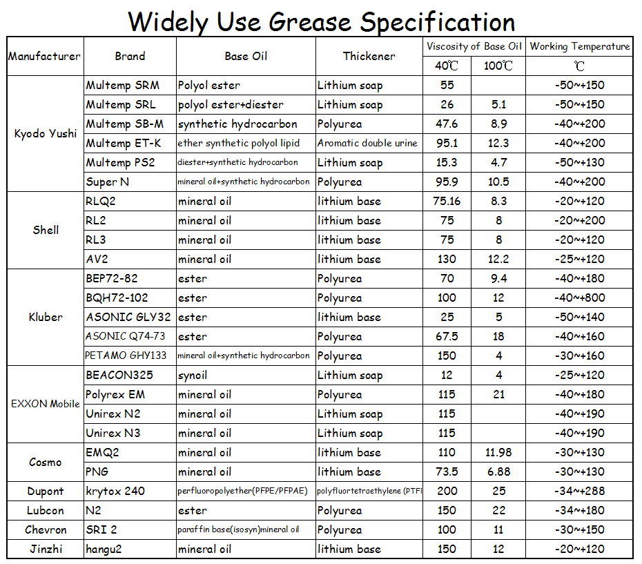 Industrial Lubrication Grease Specification Chart