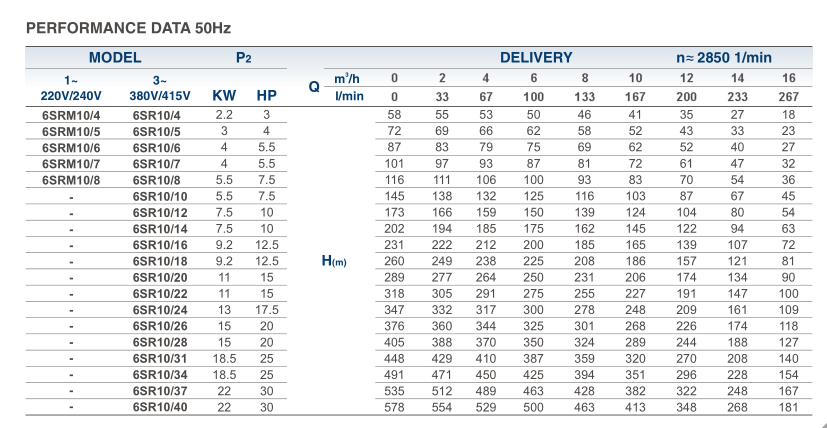Performance data chart for 6SRM10 series submersible pumps