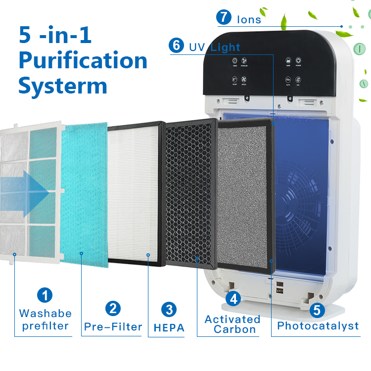 Exploded view of the 7-stage filtration system