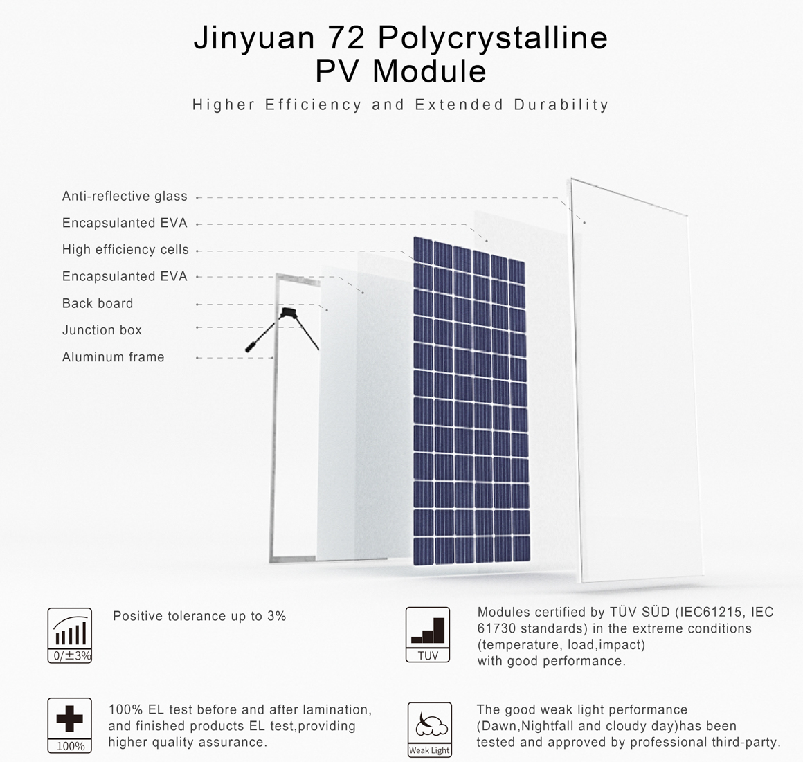Exploded view of solar module layers and certification logos