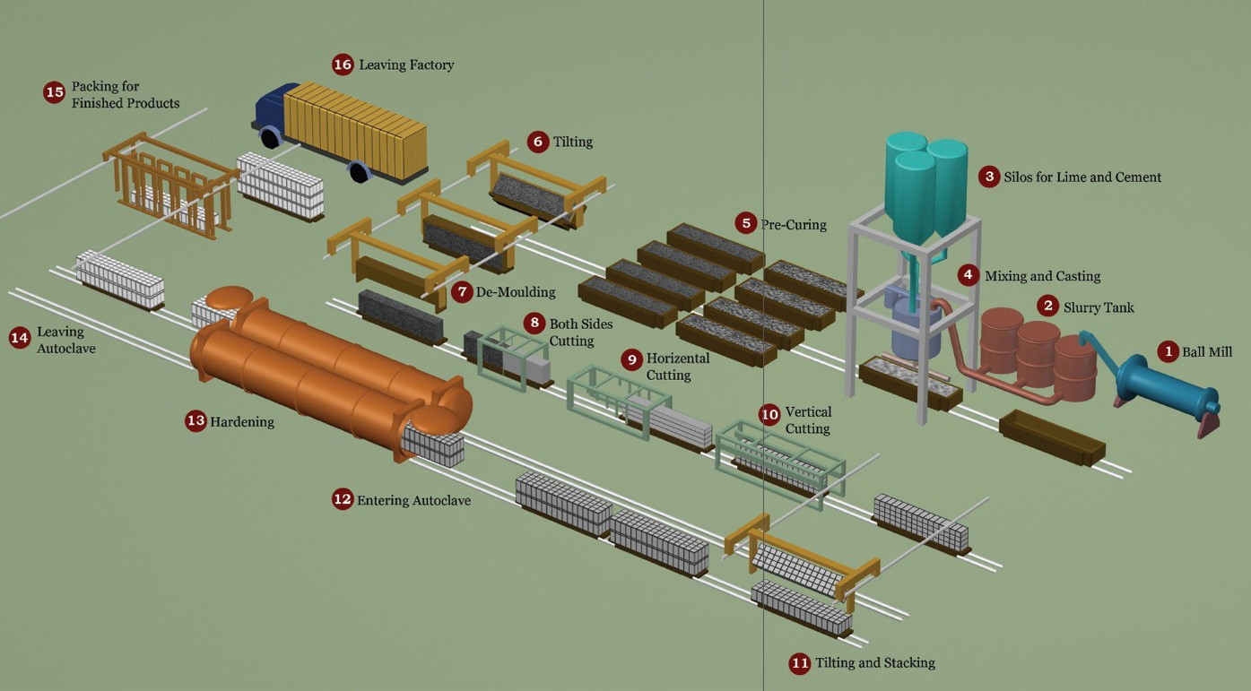 AAC PRODUCTION LINE - Image 2