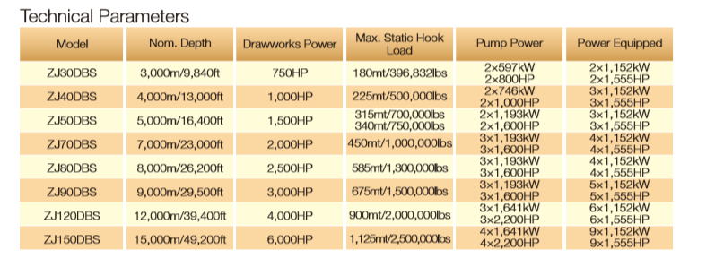 Technical specification table for AC VFD DBS series drilling rigs