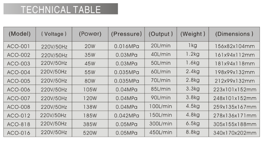 ACO Series Electromagnetic Air Pump Technical Specification Table