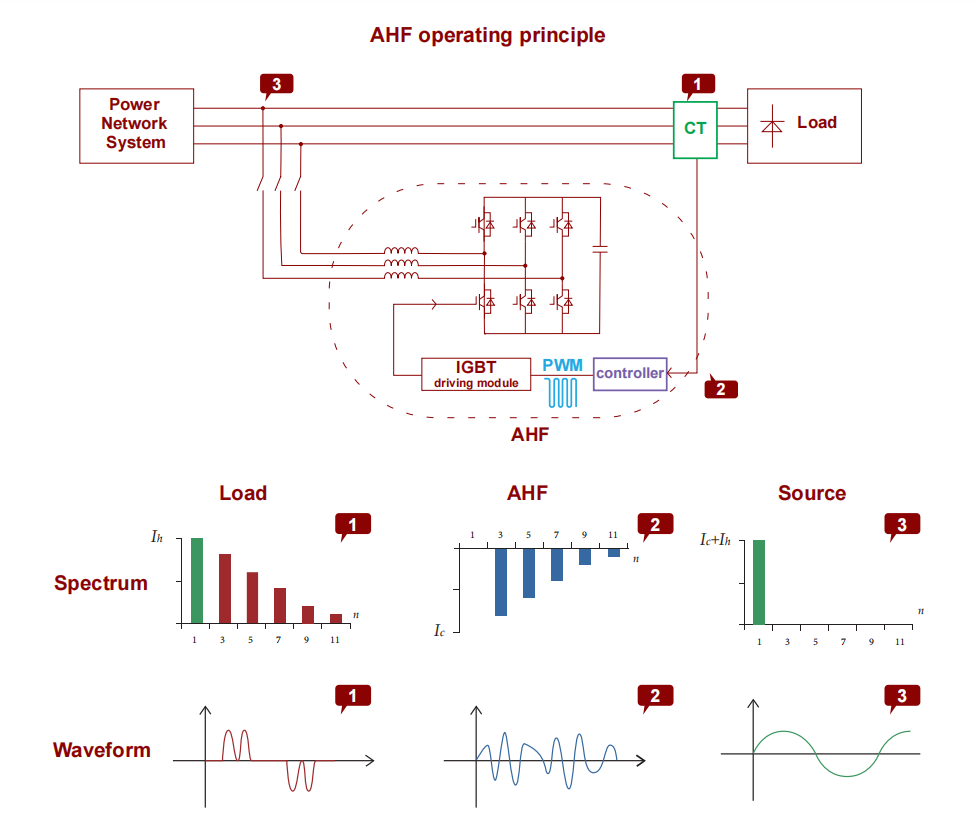 AHF Working Principle Diagram