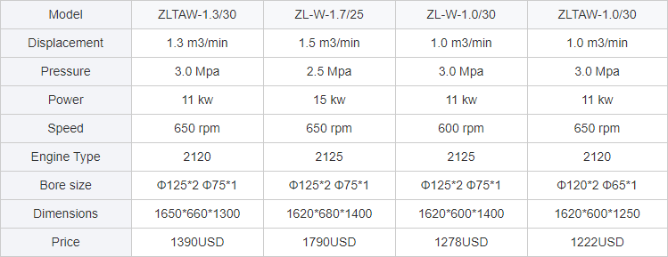 Table of technical specifications for industrial air compressor models