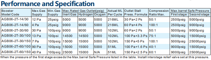 Performance and specification data table for AGB06 series