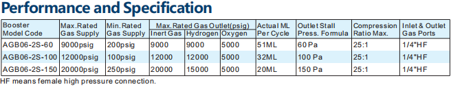 Gas Booster Performance and Specification Chart