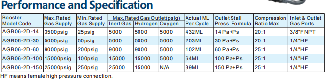 Performance and specification table for AGB06 series gas boosters
