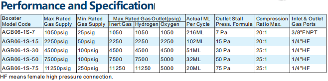 Performance and specification table for AGB06 series