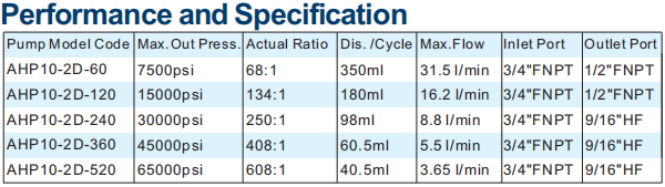 AHP10 Series Performance and Specification Table