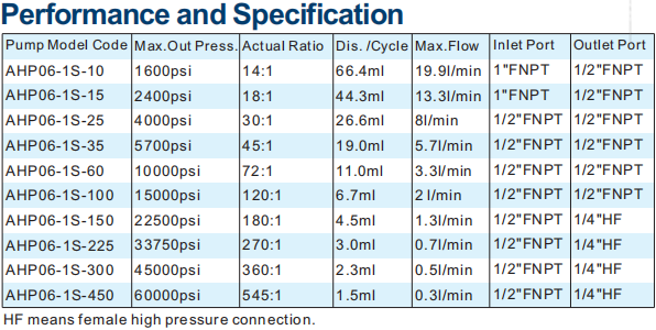 Performance specification table for AHP06 series liquid pumps