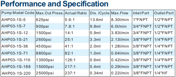 AHP03 Series Performance and Specification Table