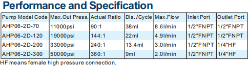 AHP06 Series Technical Specification Table