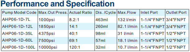 Detailed performance and specification table for AHP06 pump models