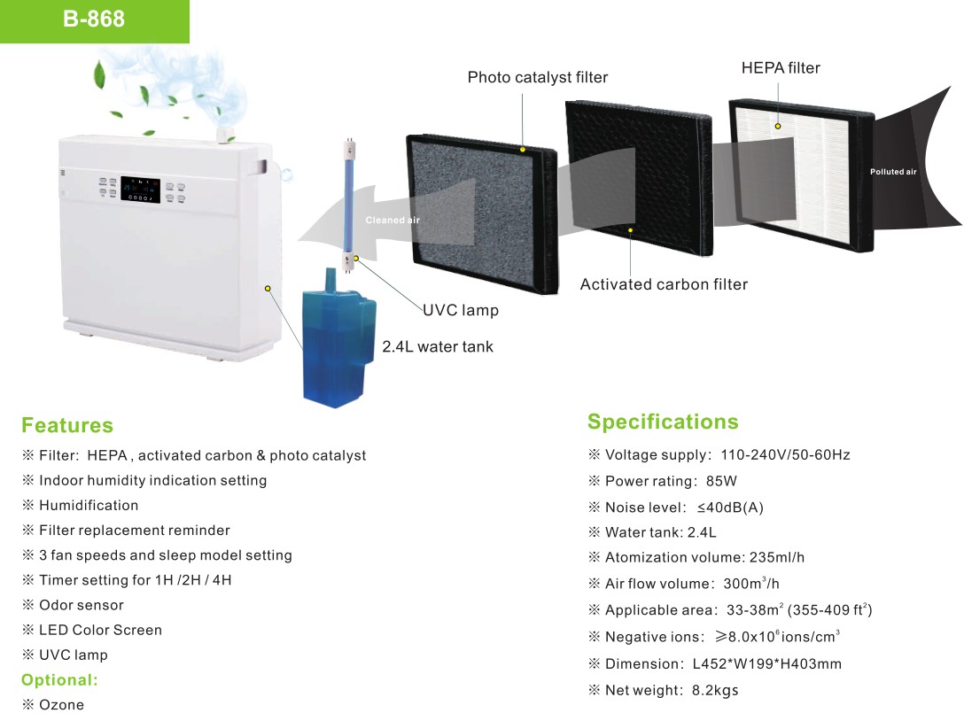Diagram showing the internal filtration layers including HEPA, Photo catalyst, and UVC lamp
