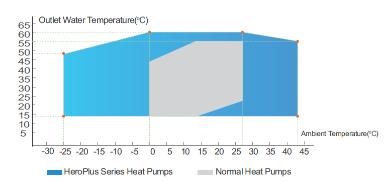 Performance chart showing outlet water temperature vs ambient temperature