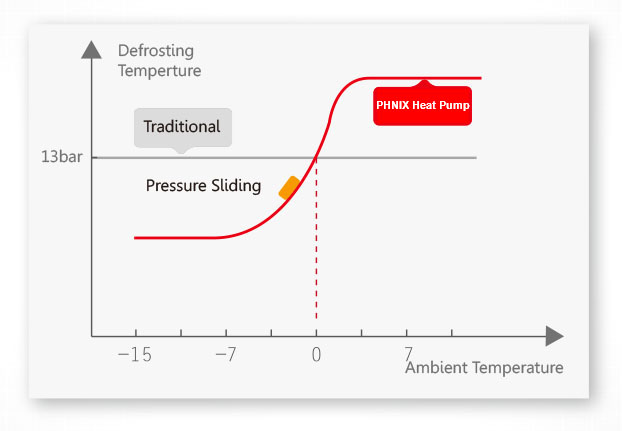 Pressure sliding defrosting performance graph