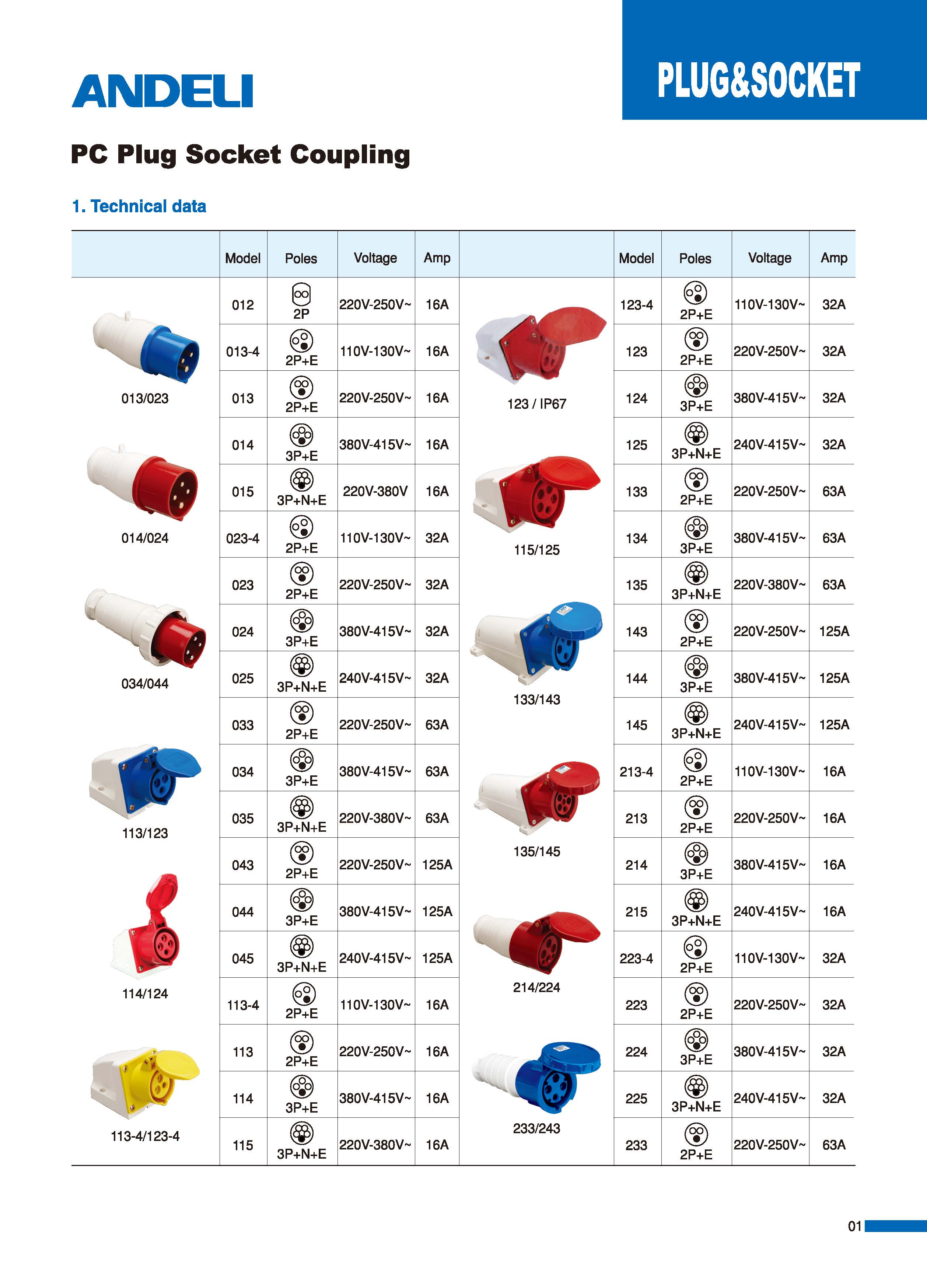 Technical data chart for AM series weatherproof plugs showing voltage and amperage configurations