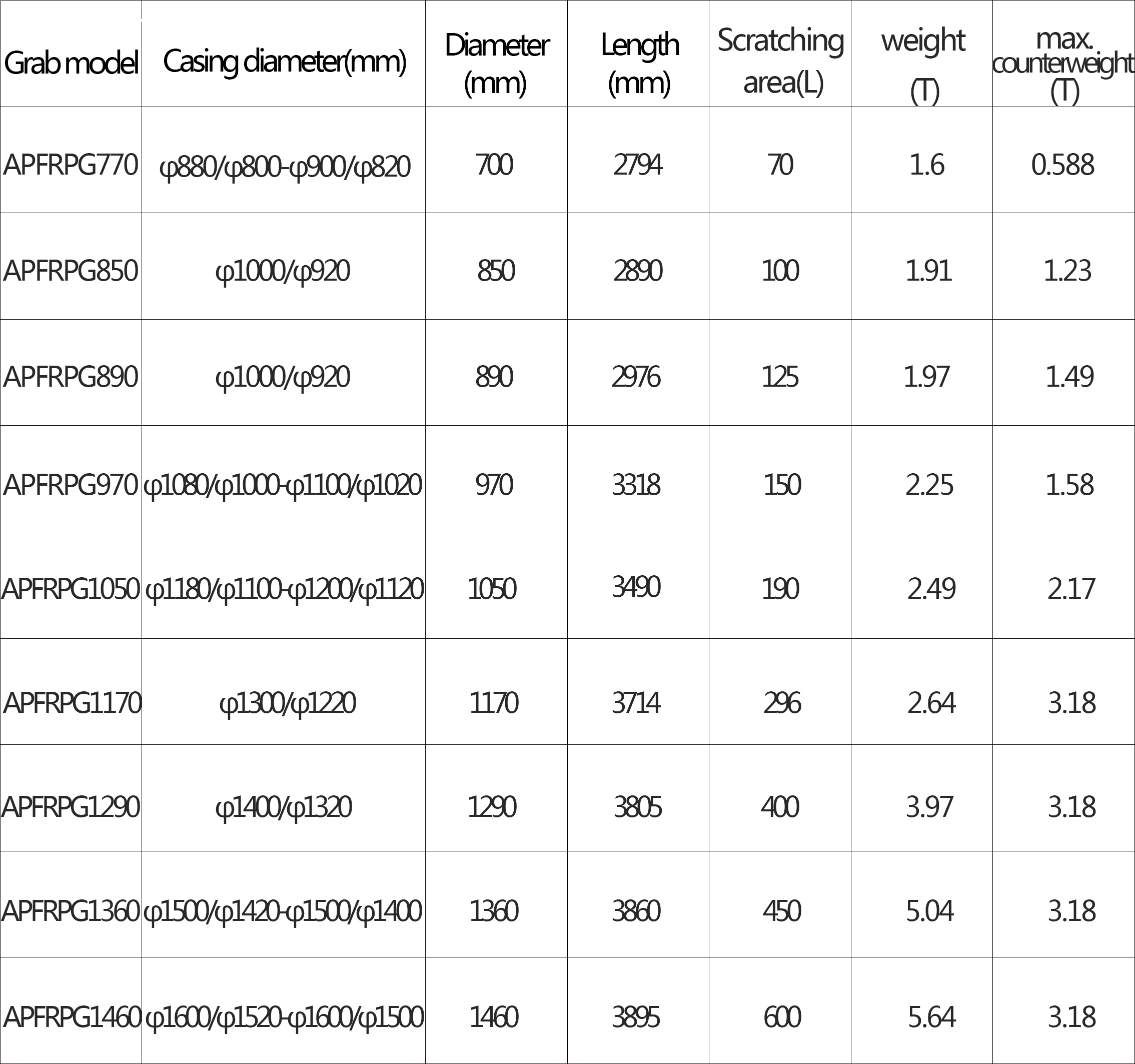Technical specification table for APFCZ Rope Pulley Grab models
