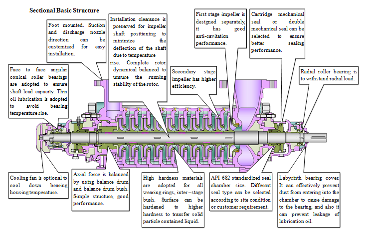 API610 BB4 Sectional Structure Diagram