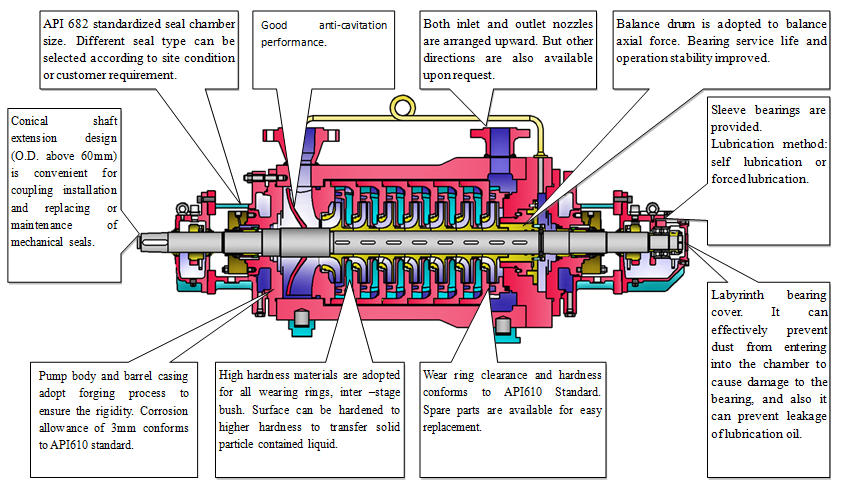 Sectional Diagram of BB5 Pump with Balance Drum Design