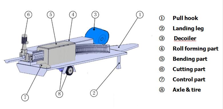 Diagram of mobile roll forming machine components