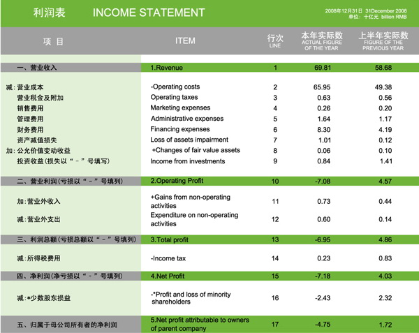 Financial Statement Analysis