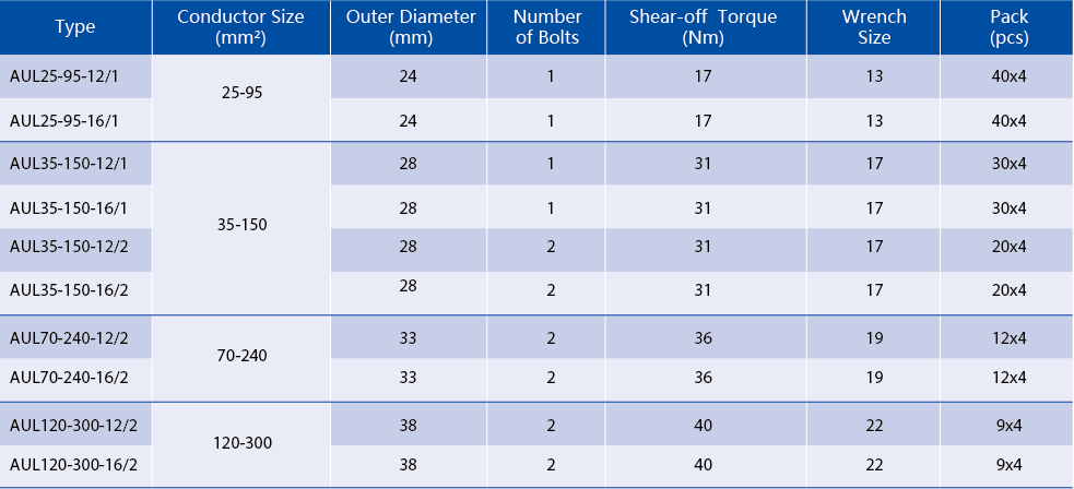 Technical specification table for AUL series mechanical lugs