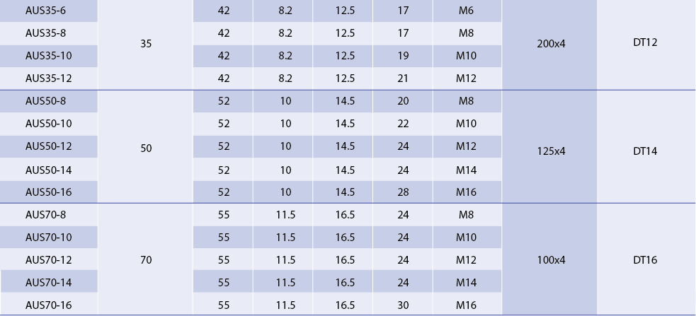 Technical specifications for medium AUS cable lugs