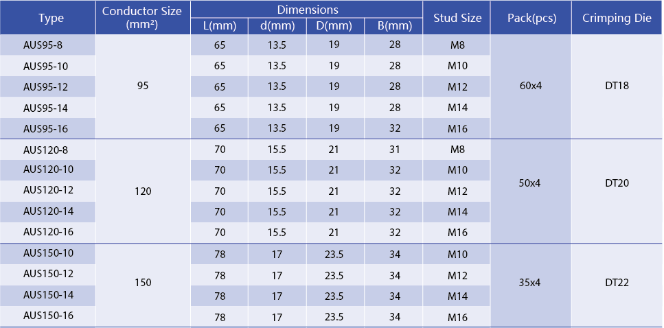 Dimension table for 95mm² to 150mm² cable lugs