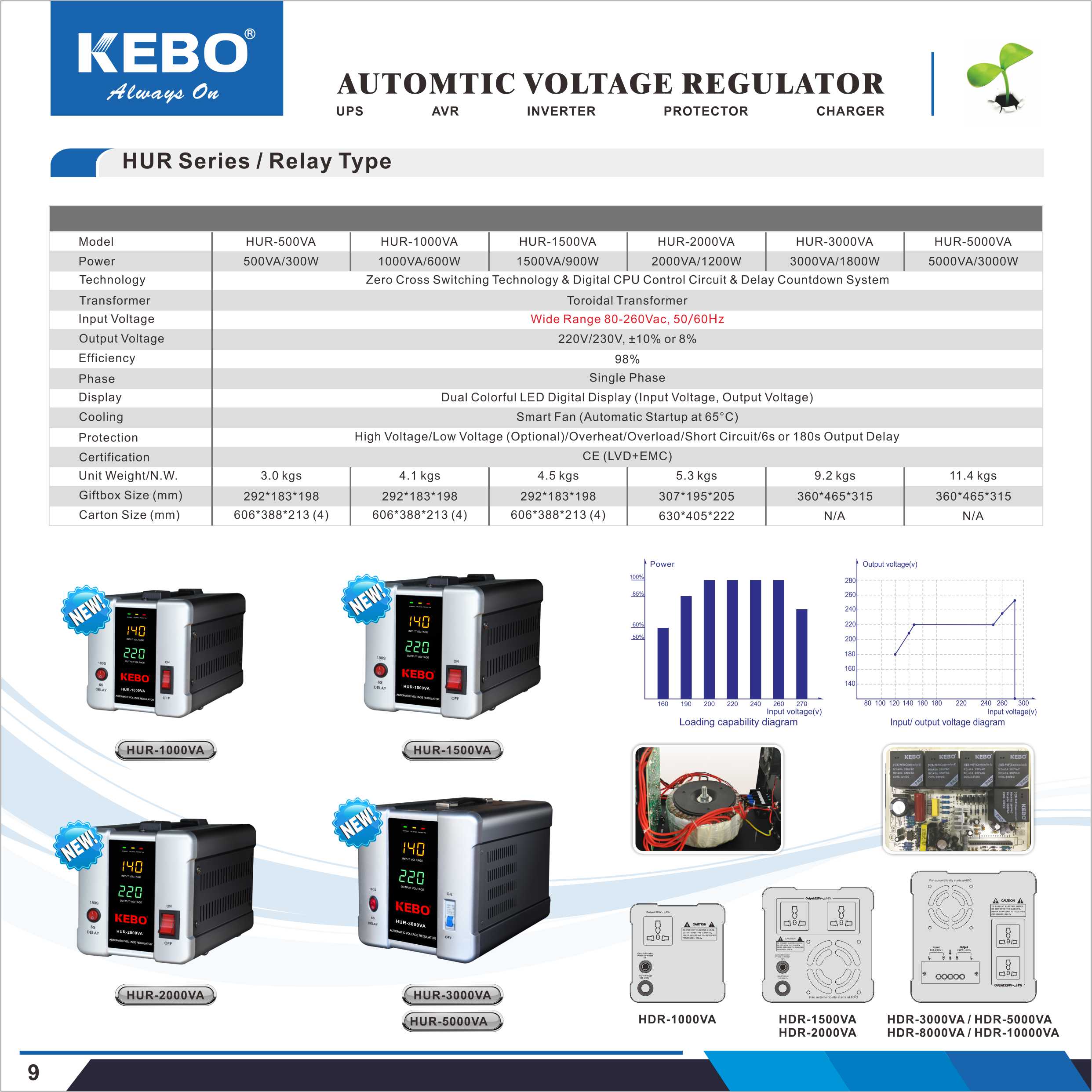 HUR Series Automatic Voltage Regulator Performance Data