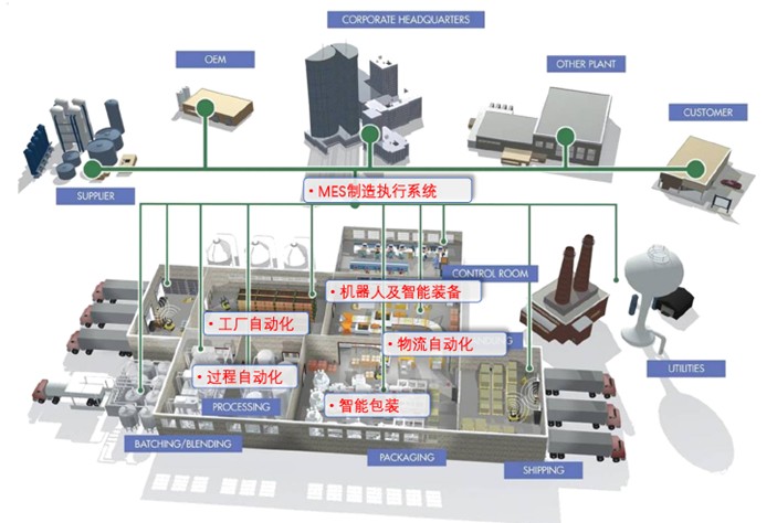Automated Production Line Solution