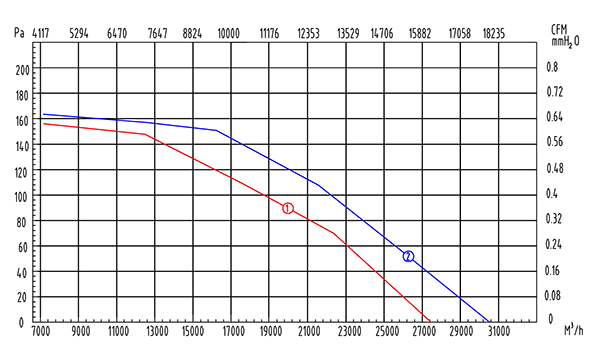 Performance curve chart for YWF900 axial fan